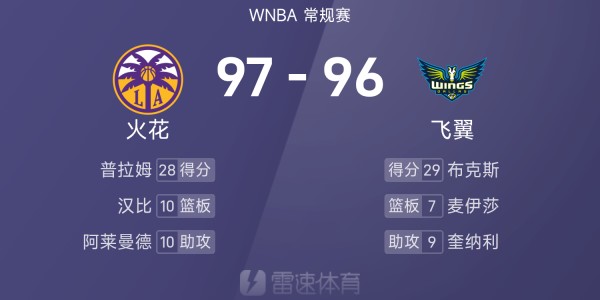 WNBA战报：佩奇29分&amp;amp;amp;李月汝3分1篮板，火花五人得分上双以97-96险胜飞翼