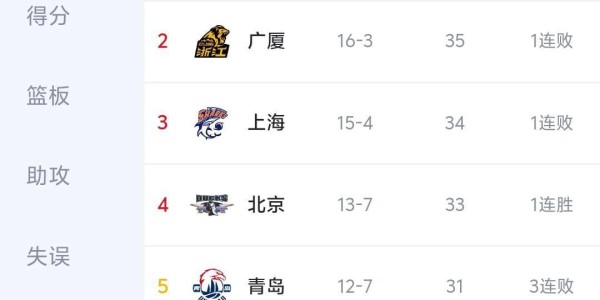 开云中国-够硬！CBA联盟犯规第一球队，近12战11胜，晋京厦3强，全赢了个遍